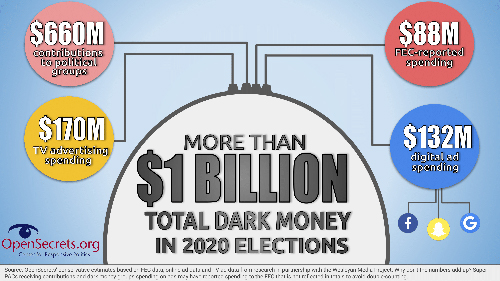 Dark Money: How Rita Did It